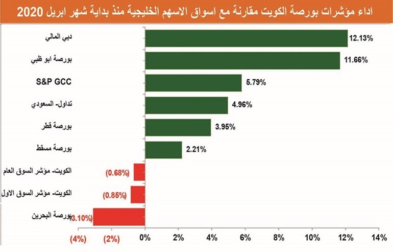 بورصات دول الخليج تصحح مسارها وتربح 79 مليار دولار في أبريل الماضي