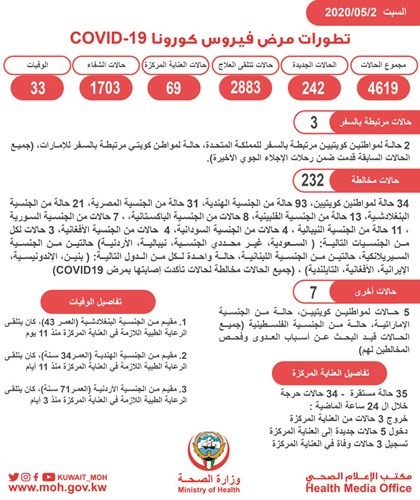 3 وفيات جديدة بـ «كورونا» و242 إصابة أغلبها لمخالطين