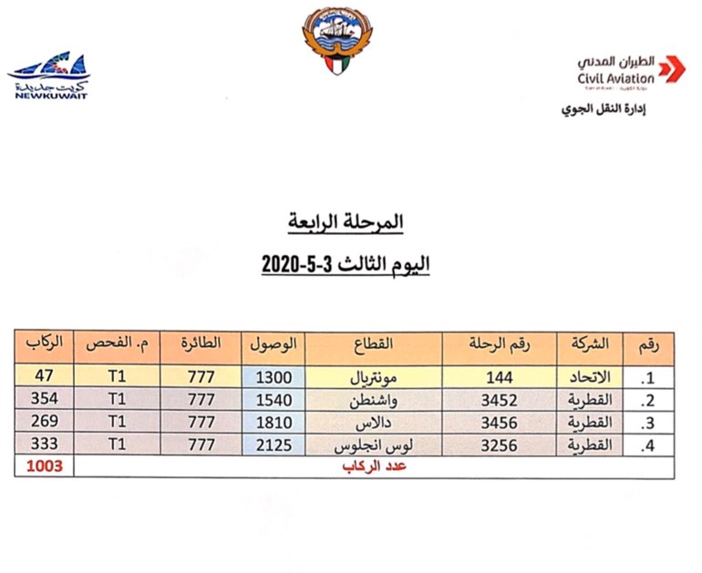 مطار الكويت يبدأ باستقبال رحلات اليوم الثالث ضمن المرحلة الرابعة من عودة المواطنين من الخارج