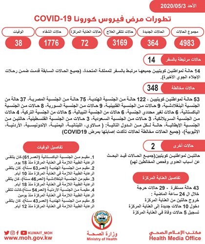 بالفيديو.. 10 أجنحة في مستشفى الجهراء لـ «كورونا» وتسجيل 364 إصابة جديدة و 5 وفيات