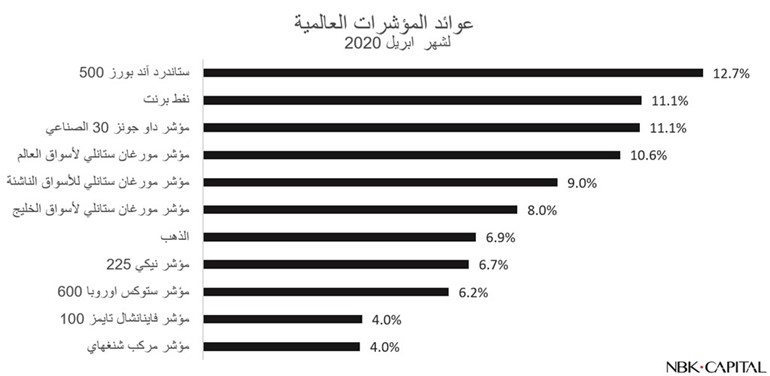 «الوطني للاستثمار»: 3.2% مكاسب بورصة الكويت خلال أبريل الماضي