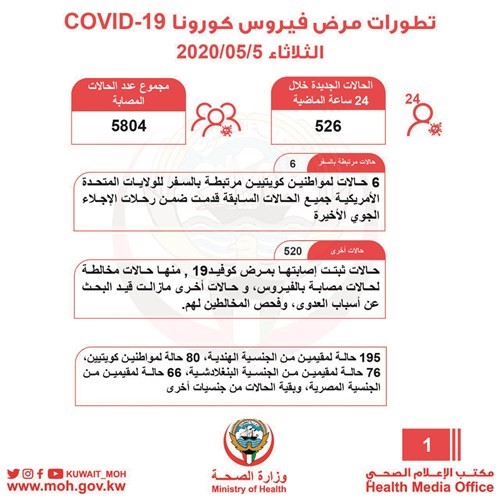 بالفيديو.. مؤشر مقلق..526 إصابة بـ «كورونا» في 24 ساعة 98.8 % منهم مخالطون