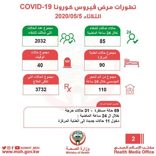 بالفيديو.. مؤشر مقلق..526 إصابة بـ «كورونا» في 24 ساعة 98.8 % منهم مخالطون