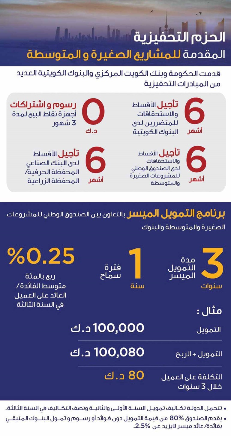 بالأرقام.. هذا ما قدمته الكويت لدعم اقتصادها بمواجهة أزمة «كورونا»