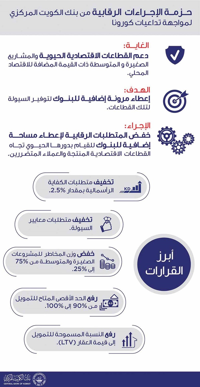بالأرقام.. هذا ما قدمته الكويت لدعم اقتصادها بمواجهة أزمة «كورونا»