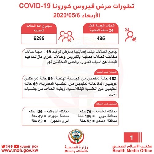 بالفيديو.. 485 إصابة جديدة بـ «كورونا»..وحالتا وفاة
