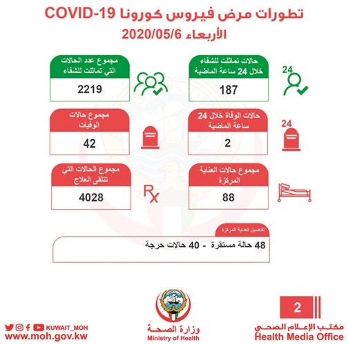 بالفيديو.. 485 إصابة جديدة بـ «كورونا»..وحالتا وفاة