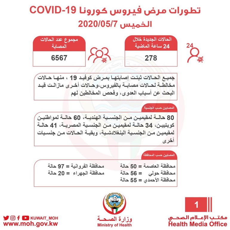 بالفيديو.. «الصحة»: 278 إصابة جديدة «كورونا».. وحالتا وفاة