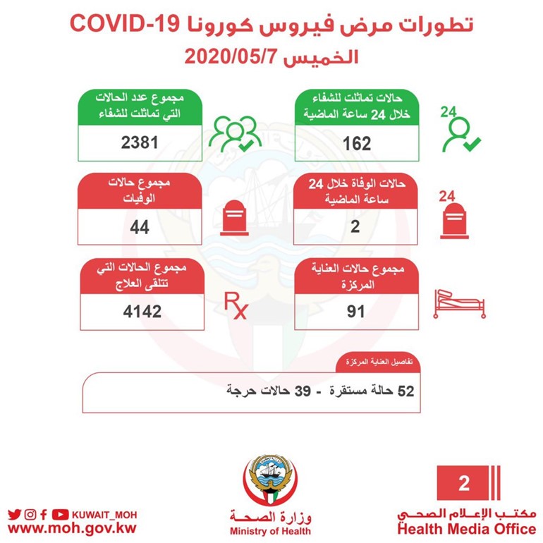 بالفيديو.. «الصحة»: 278 إصابة جديدة «كورونا».. وحالتا وفاة