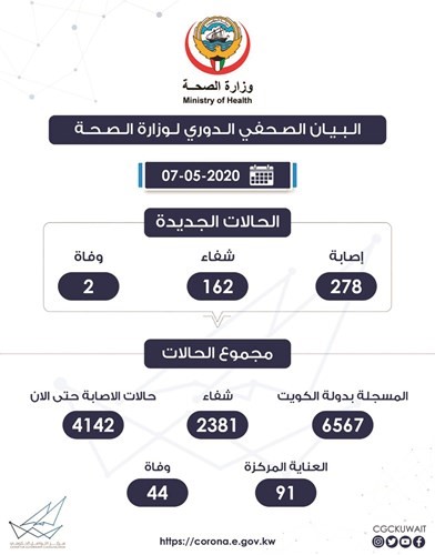بالفيديو.. «الصحة»: 278 إصابة جديدة «كورونا».. وحالتا وفاة