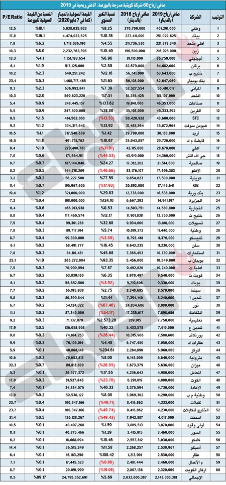 2.15 مليار دينار أرباح أكبر 60 شركة في 2019