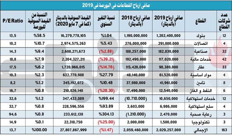 2.15 مليار دينار أرباح أكبر 60 شركة في 2019