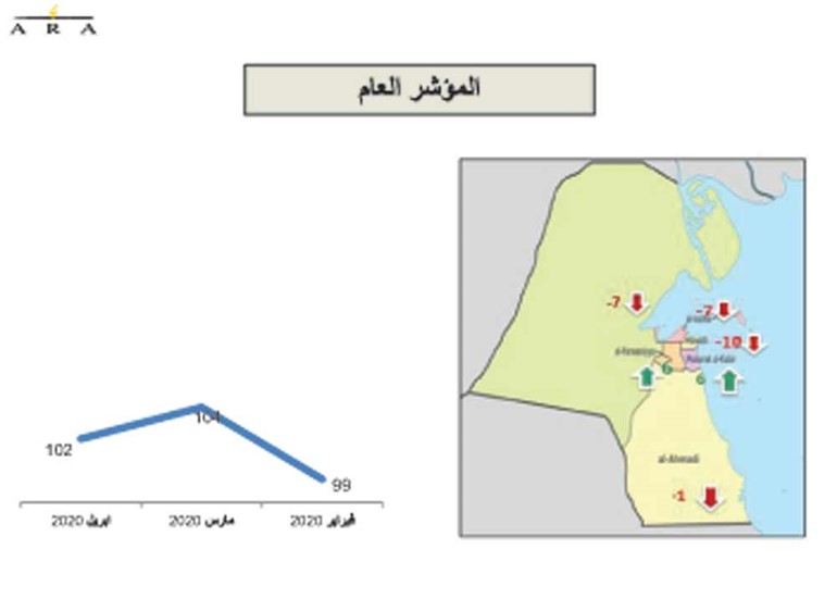 في زمن «الكورونا».. ثقة المستهلك الكويتي ترتفع والوافدون غير مستقرين