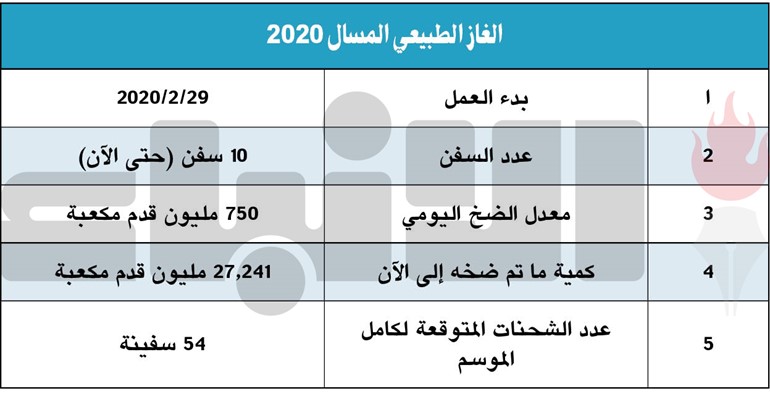 الكويت تستورد 54 شحنة غاز طبيعي خلال موسم الصيف الحالي