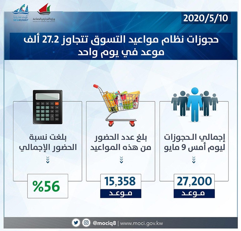 الروضان: حجوزات نظام مواعيد التسوق بلغت 27.2 ألف موعد في يوم واحد والحضور 56%