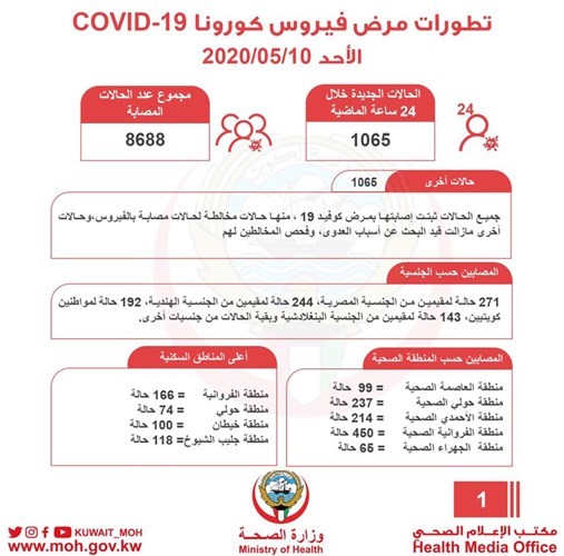 الكويت تُسجِّل أعلى إصابات بـ 1065 حالة جديدة.. و9 حالات وفاة