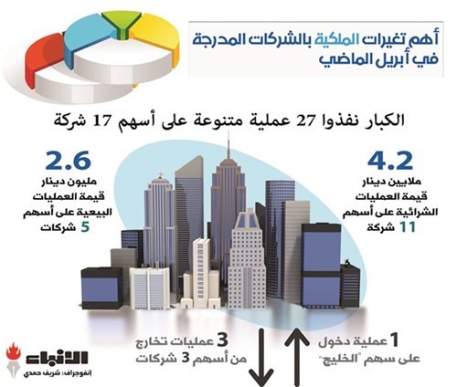 الكبار يتجاهلون «كورونا» ويواصلون الشراء بالأسهم الكويتية