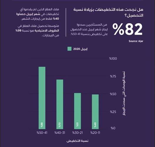 الخضري لـ «الأنباء»: ملاك عقارات لم يخفضوا الإيجارات.. فحصلوا منها 40 % فقط