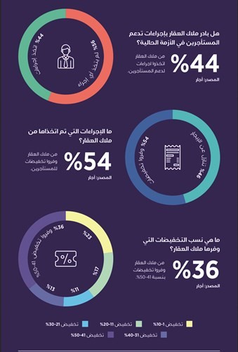 الخضري لـ «الأنباء»: ملاك عقارات لم يخفضوا الإيجارات.. فحصلوا منها 40 % فقط