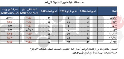 «المركز»: 3 صفقات اندماج واستحواذ في الكويت خلال الربع الأول.. بانخفاض81%