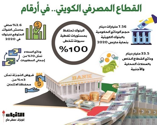 البنوك الكويتية في 2020.. أداء مستقر رغم التحديات