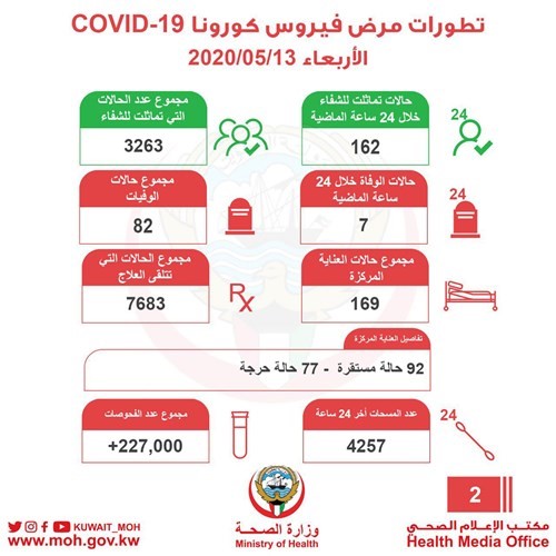 بالفيديو.. ارتفاع إصابات «كورونا» إلى 11028 مع 751 إصابة جديدة