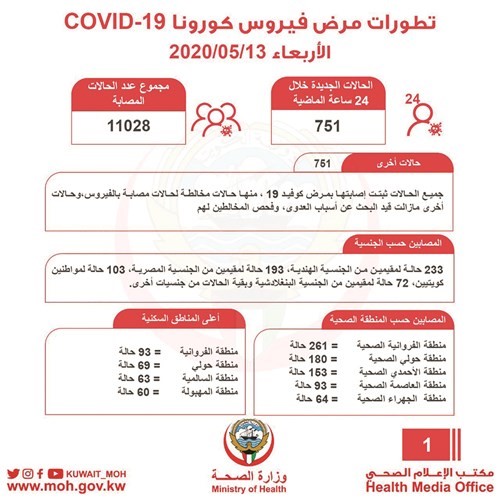 بالفيديو.. ارتفاع إصابات «كورونا» إلى 11028 مع 751 إصابة جديدة