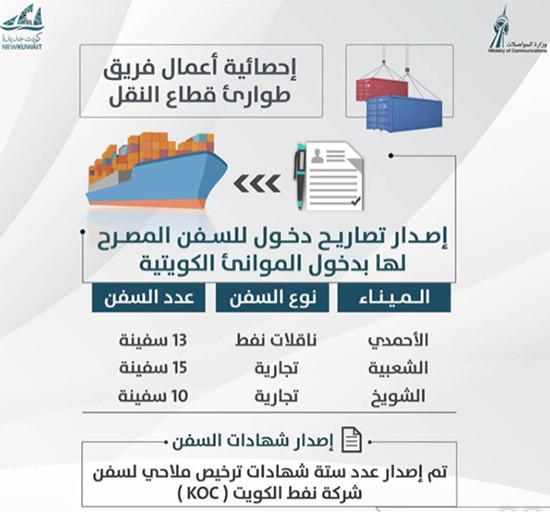 «المواصلات»: إصدار 38 تصريحاً للسفن التجارية وناقلات النفط