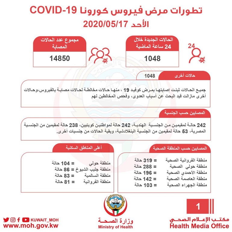 بالفيديو.. «الصحة»: 1048 إصابة جديدة بـ «كورونا» و5 حالات وفاة