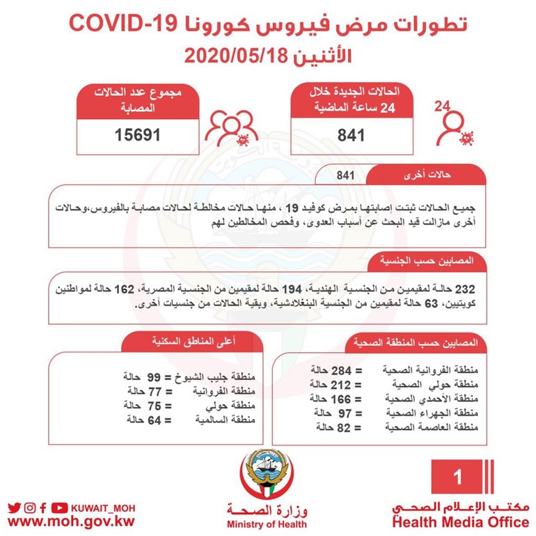 بالفيديو.. 841 إصابة جديدة بـ «كورونا» و6 حالات وفاة وشفاء 246 حالة