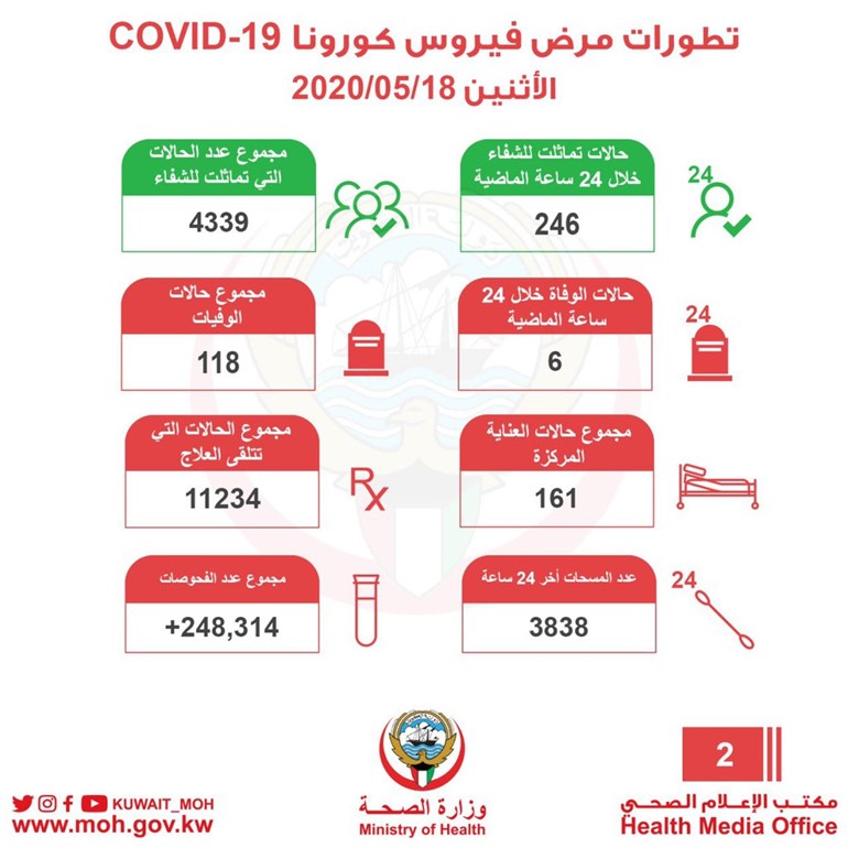 بالفيديو.. 841 إصابة جديدة بـ «كورونا» و6 حالات وفاة وشفاء 246 حالة
