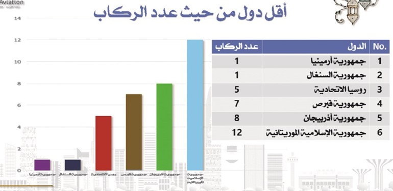 أقل دول في عدد الركاب