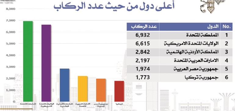أعلى دول من حيث عدد الركاب