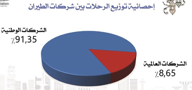 توزيع الرحلات بين شركات الطيران