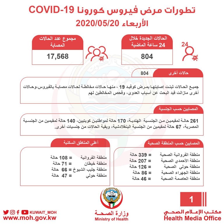 بالفيديو.. 804 إصابات جديدة بـ «كوفيد - 19» وتسجيل 3 حالات وفاة