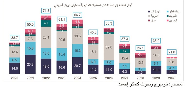«كامكو إنفست»: 31 مليار دولار إصدارات السندات الخليجية منذ بداية 2020