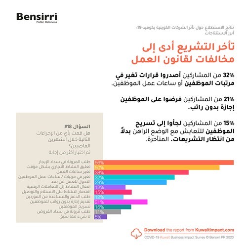 تأخر تعديل قانون العمل يُجبر ثلث الشركات الكويتية على مخالفته