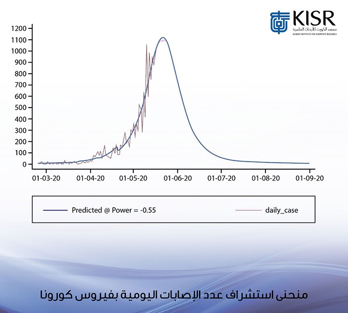 "كورونا" في مستوياته القياسية حالياً وسيبدأ منحنى الإصابات بالهبوط تدريجياً