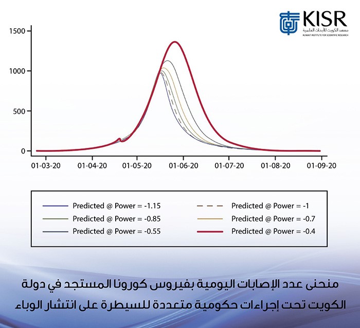 "كورونا" في مستوياته القياسية حالياً وسيبدأ منحنى الإصابات بالهبوط تدريجياً
