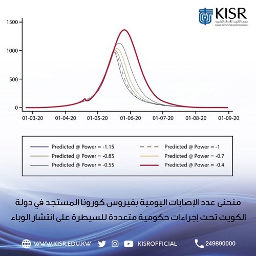 منحنى عدد الإصابات اليومية