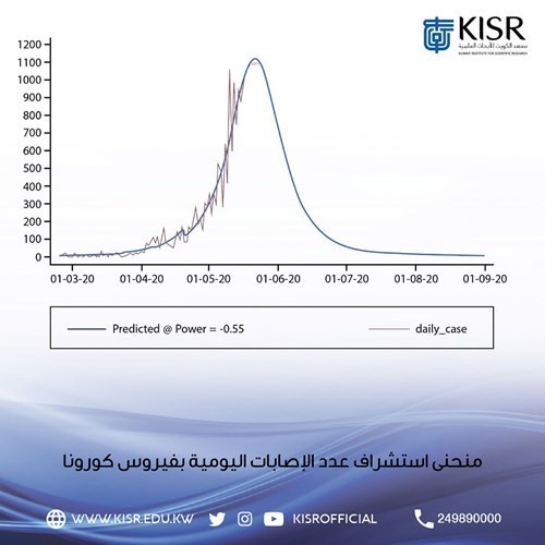  منحنى استشراف عدد الإصابات اليومية