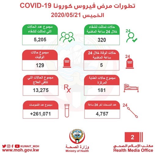 1041 إصابة جديدة بـ «كوفيد 19» وتسجيل 5 حالات وفاة