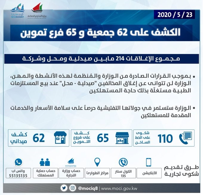 "التجارة": فريق الطوارئ قام بالكشف على 62 جمعية و 65 فرع تموين