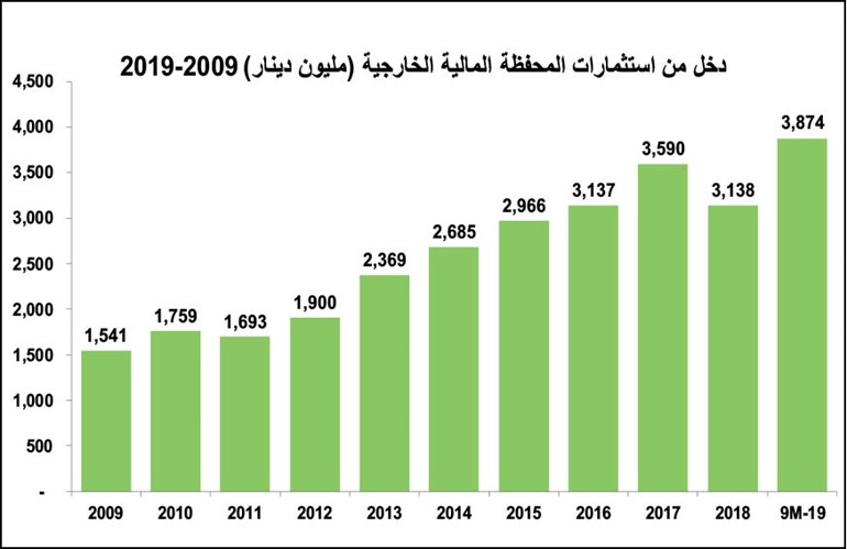 14.2 مليار دولار متوسط الدخل السنوي للاستثمارات الكويتية بالخارج