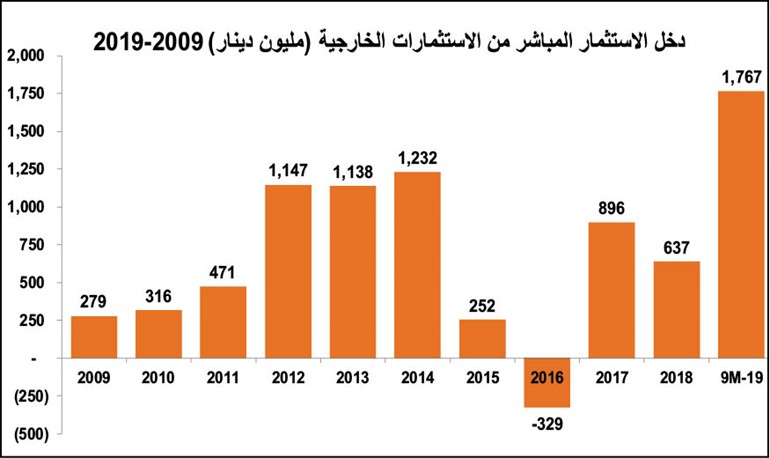 14.2 مليار دولار متوسط الدخل السنوي للاستثمارات الكويتية بالخارج