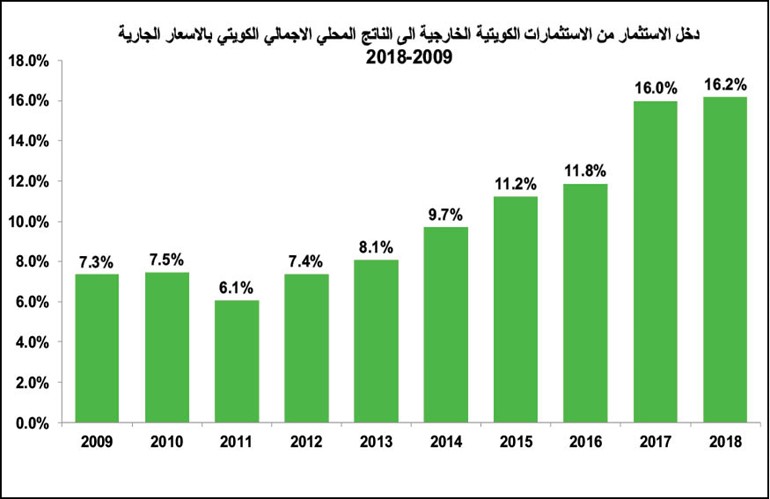 14.2 مليار دولار متوسط الدخل السنوي للاستثمارات الكويتية بالخارج