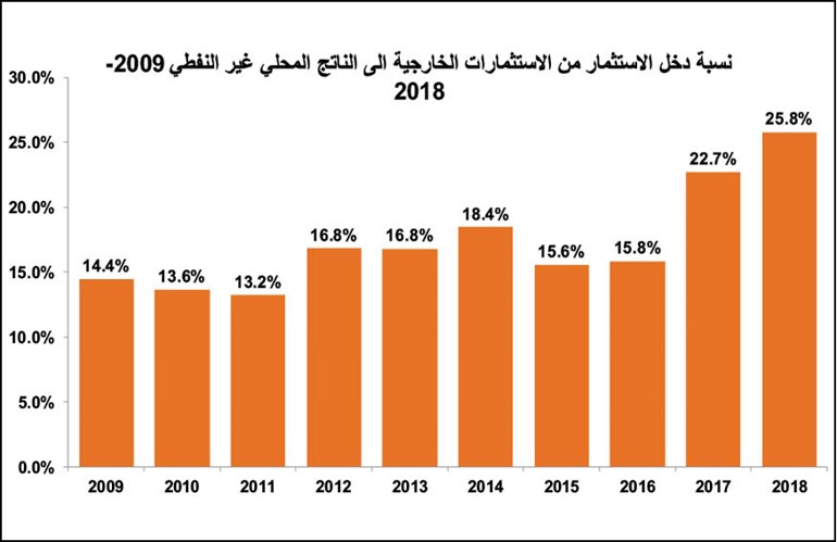 14.2 مليار دولار متوسط الدخل السنوي للاستثمارات الكويتية بالخارج