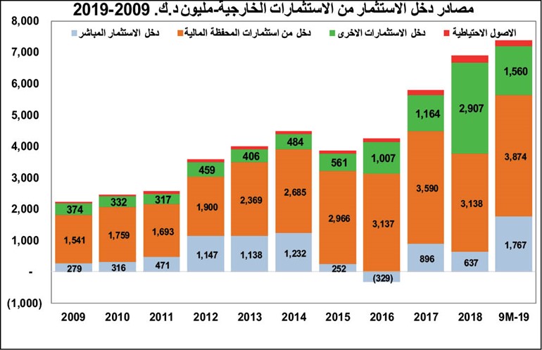 14.2 مليار دولار متوسط الدخل السنوي للاستثمارات الكويتية بالخارج