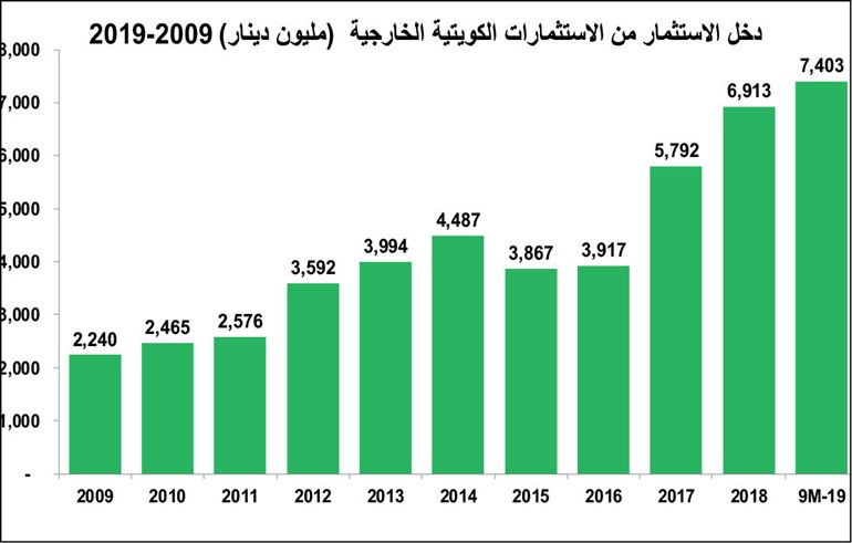 14.2 مليار دولار متوسط الدخل السنوي للاستثمارات الكويتية بالخارج