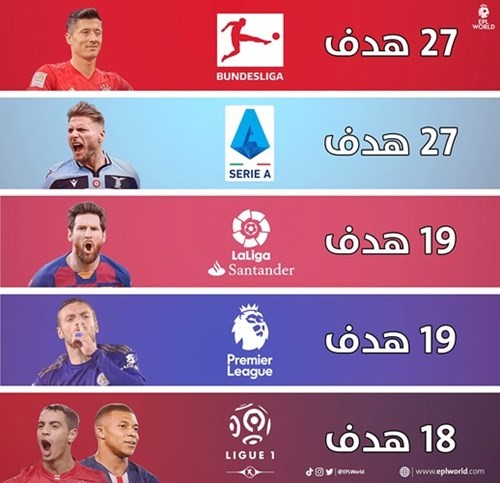ليفاندوفسكي يشارك إيموبيلي هدافي الـ «بيج 5»